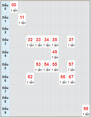 Bạch thủ rơi 3 ngày lô XSGL 2/9/2022