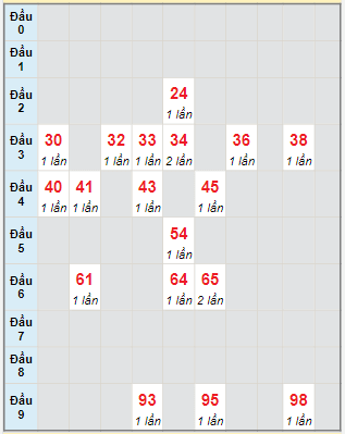 Bạch thủ rơi 3 ngày lô XSGL 20/1/2023