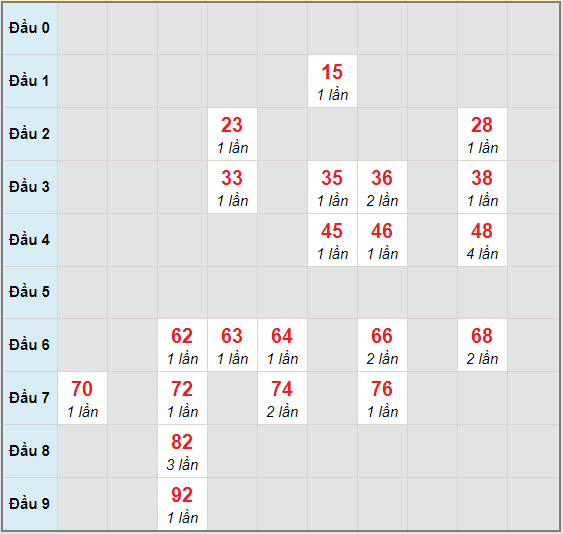 Bạch thủ rơi 3 ngày lô XSGL 20/11/2020