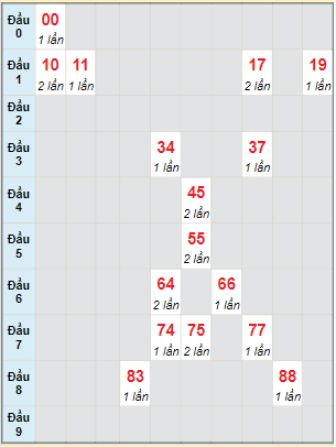 Bạch thủ rơi 3 ngày lô XSGL 20/5/2022