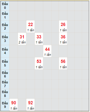 Bạch thủ rơi 3 ngày lô XSGL 21/1/2022