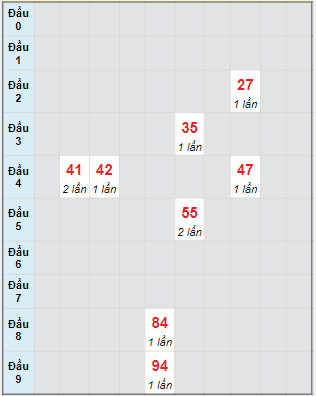 Bạch thủ rơi 3 ngày lô XSGL 21/10/2022