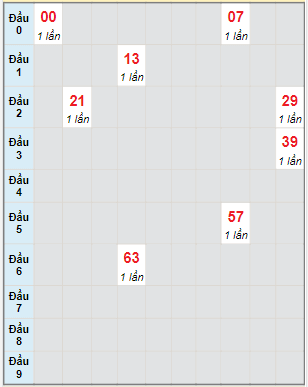 Bạch thủ rơi 3 ngày lô XSGL 21/4/2023