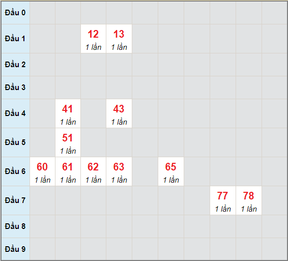 Bạch thủ rơi 3 ngày lô XSGL 21/5/2021