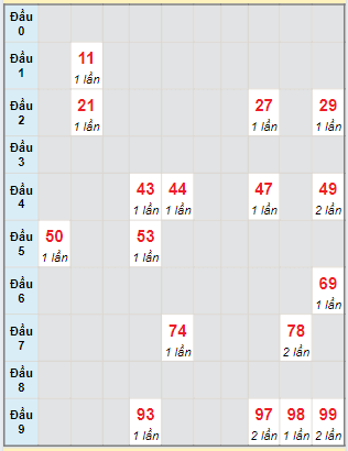 Bạch thủ rơi 3 ngày lô XSGL 21/6/2024