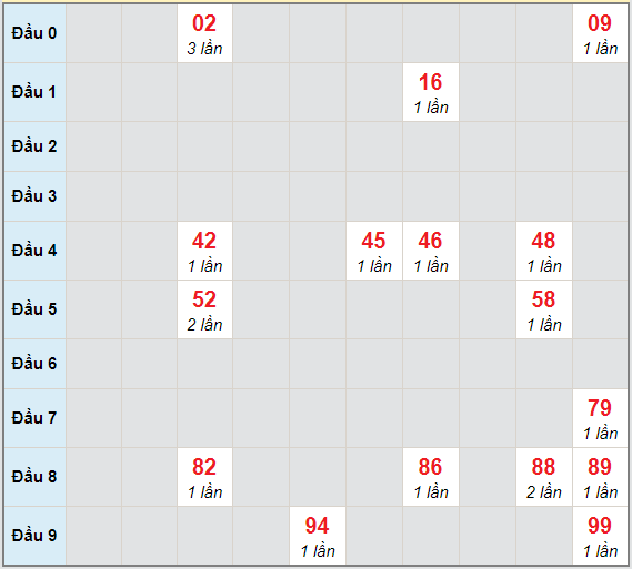 Bạch thủ rơi 3 ngày lô XSGL 22/1/2021