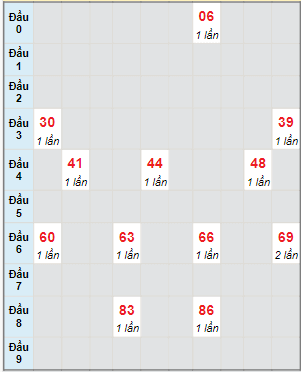 Bạch thủ rơi 3 ngày lô XSGL 22/12/2023