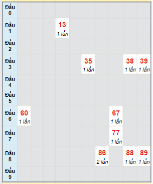 Bạch thủ rơi 3 ngày lô XSGL 23/2/2024