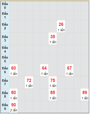 Bạch thủ rơi 3 ngày lô XSGL 23/6/2023