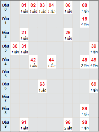 Bạch thủ rơi 3 ngày lô XSGL 23/7/2021