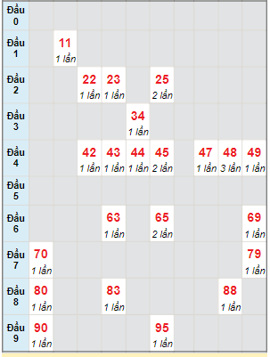 Bạch thủ rơi 3 ngày lô XSGL 24/11/2023