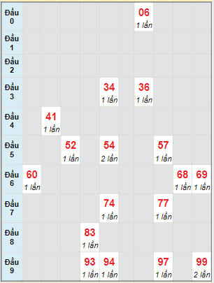 Bạch thủ rơi 3 ngày lô XSGL 24/12/2021