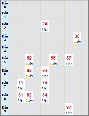 Bạch thủ rơi 3 ngày lô XSGL 24/3/2023