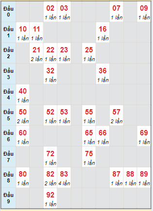 Bạch thủ rơi 3 ngày lô XSGL 24/5/2024