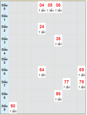 Bạch thủ rơi 3 ngày lô XSGL 24/6/2022