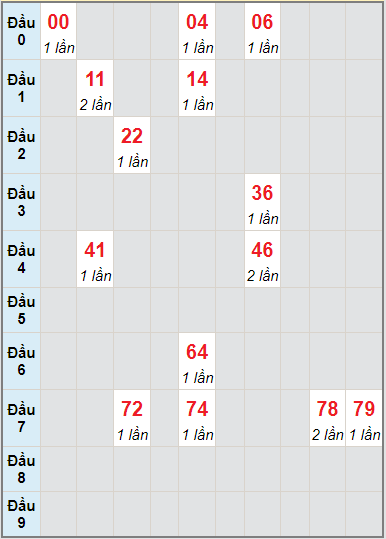 Bạch thủ rơi 3 ngày lô XSGL 24/9/2021