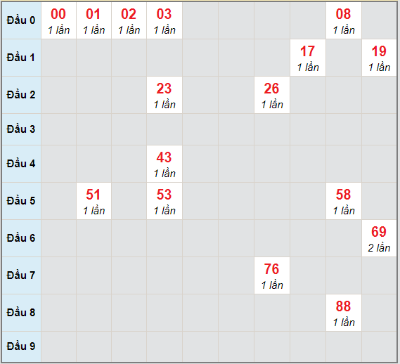 Bạch thủ rơi 3 ngày lô XSGL 25/12/2020