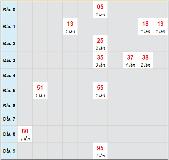 Bạch thủ rơi 3 ngày lô XSGL 25/6/2021