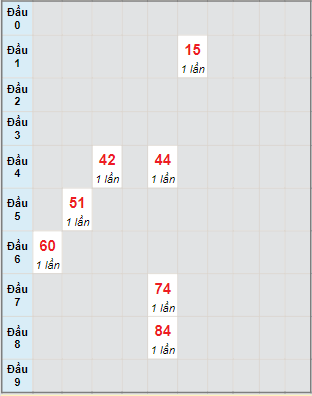 Bạch thủ rơi 3 ngày lô XSGL 25/8/2023