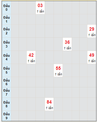 Bạch thủ rơi 3 ngày lô XSGL 26/1/2024