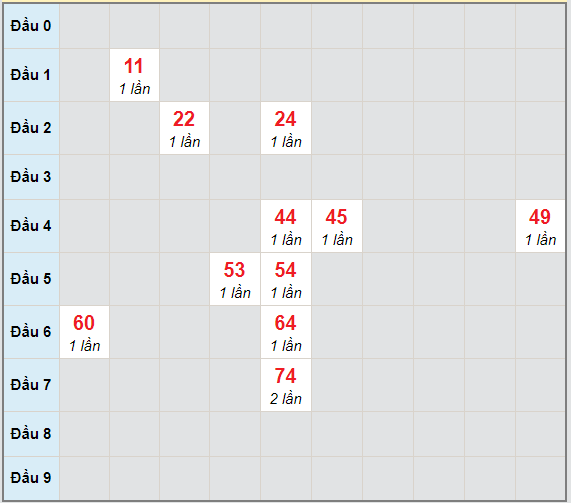 Bạch thủ rơi 3 ngày lô XSGL 26/2/2021