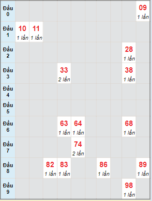 Bạch thủ rơi 3 ngày lô XSGL 26/4/2024