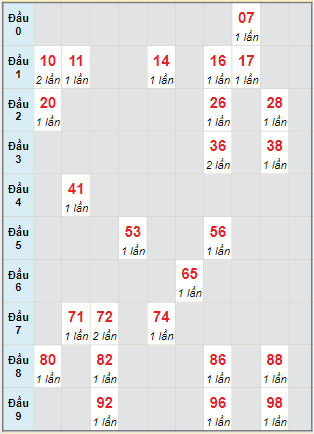 Bạch thủ rơi 3 ngày lô XSGL 27/1/2023