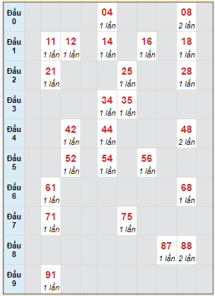 Bạch thủ rơi 3 ngày lô XSGL 27/10/2023