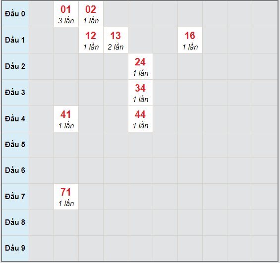 Bạch thủ rơi 3 ngày lô XSGL 27/11/2020