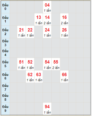 Bạch thủ rơi 3 ngày lô XSGL 28/4/2023