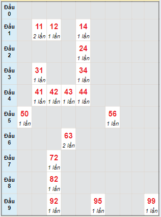 Bạch thủ rơi 3 ngày lô XSGL 28/6/2024