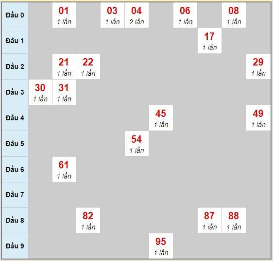 Bạch thủ rơi 3 ngày lô XSGL 28/8/2020