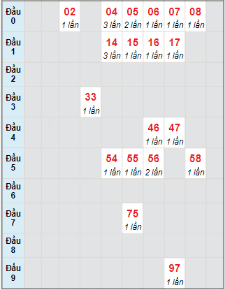 Bạch thủ rơi 3 ngày lô XSGL 29/10/2021