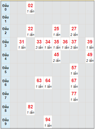 Bạch thủ rơi 3 ngày lô XSGL 29/4/2022