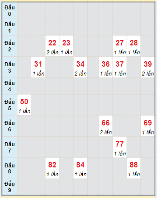 Bạch thủ rơi 3 ngày lô XSGL 3/5/2024