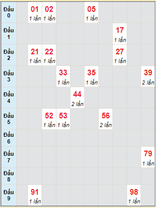 Bạch thủ rơi 3 ngày lô XSGL 3/6/2022