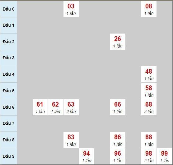 Bạch thủ rơi 3 ngày lô XSGL 3/7/2020