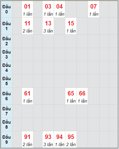 Bạch thủ rơi 3 ngày lô XSGL 3/9/2021