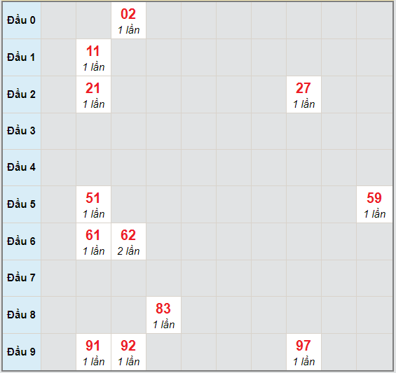 Bạch thủ rơi 3 ngày lô XSGL 30/10/2020