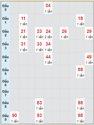 Bạch thủ rơi 3 ngày lô XSGL 30/12/2022