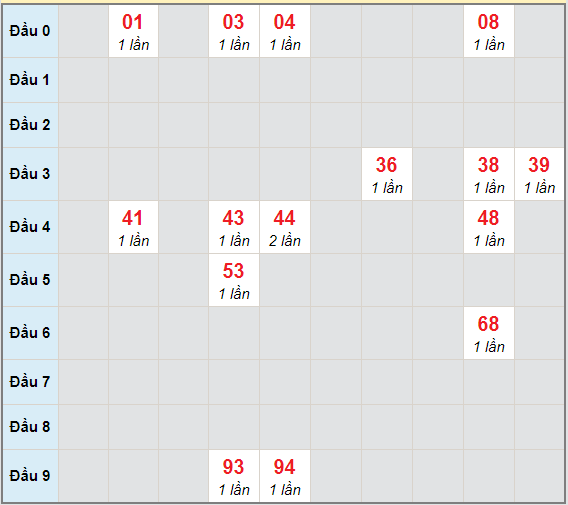 Bạch thủ rơi 3 ngày lô XSGL 30/4/2021