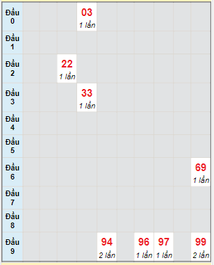 Bạch thủ rơi 3 ngày lô XSGL 30/6/2023