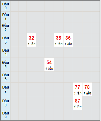 Bạch thủ rơi 3 ngày lô XSGL 31/12/2021