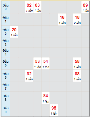 Bạch thủ rơi 3 ngày lô XSGL 31/3/2023