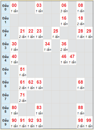 Bạch thủ rơi 3 ngày lô XSGL 31/5/2024