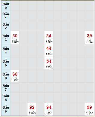 Bạch thủ rơi 3 ngày lô XSGL 4/11/2022