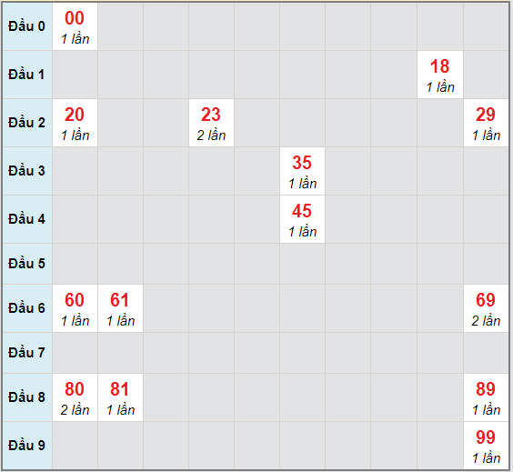 Bạch thủ rơi 3 ngày lô XSGL 4/12/2020