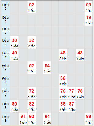 Bạch thủ rơi 3 ngày lô XSGL 4/3/2022