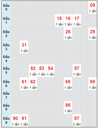 Bạch thủ rơi 3 ngày lô XSGL 4/8/2023