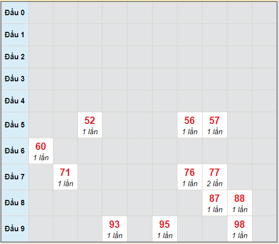 Bạch thủ rơi 3 ngày lô XSGL 5/3/2021